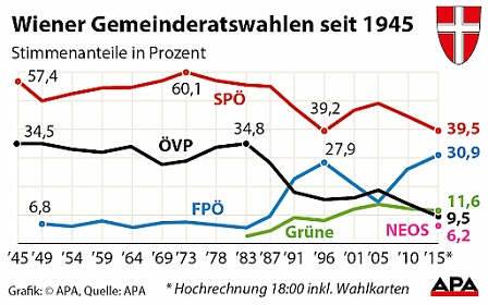 Election results